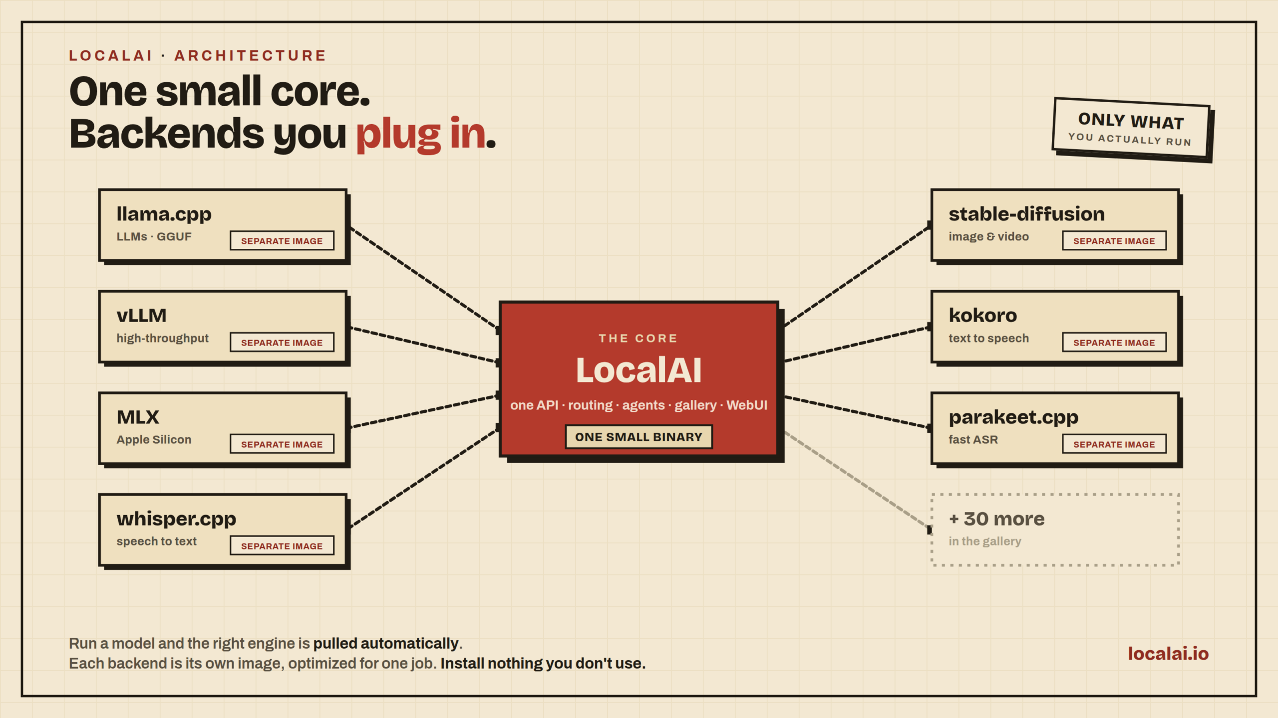 LocalAI:消费级硬件上的本地 OpenAI 替代方案,它可以在任何硬件上运行任何模型-共赢源码