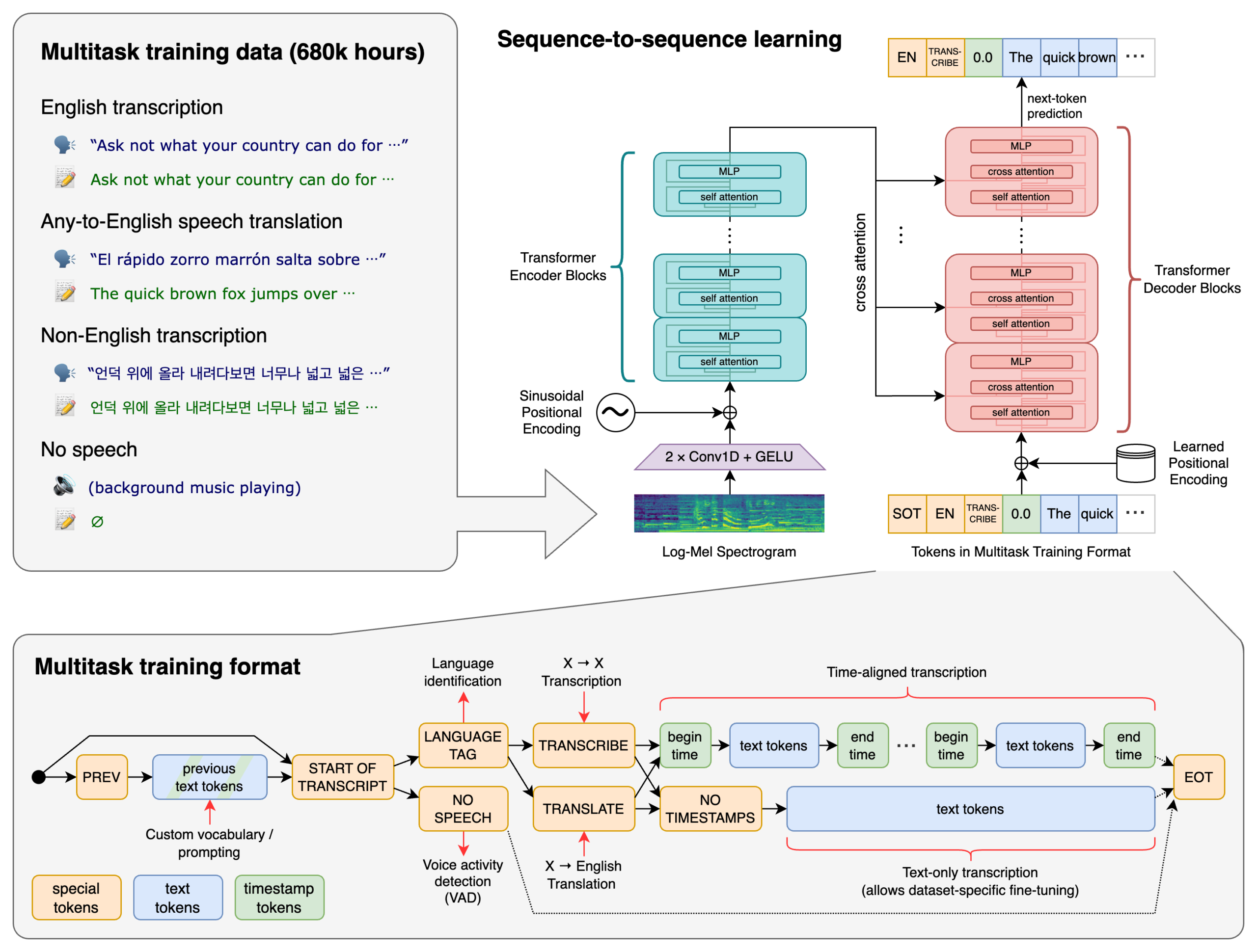 基于 Python / PyTorch 的通用语音识别引擎 whisper 架构深度剖析与全栈实战-共赢源码