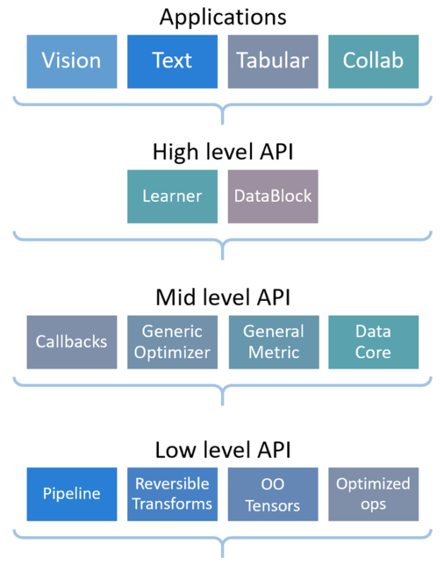 fastai 架构深度解析：基于 PyTorch 的高级深度学习库实战指南-共赢源码