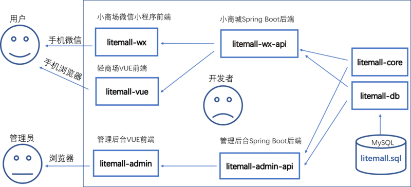 轻量级全栈商城 litemall:Java+Spring Boot+Vue+小程序 架构深度解析与实战指南-共赢传播